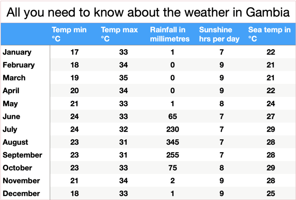 Gambia weather